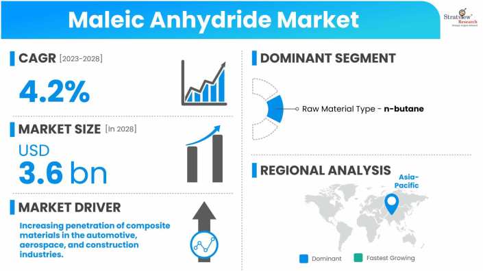 Maleic-Anhydride-Market-Dynamics